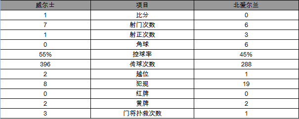 欧洲杯-威尔士1-0胜北爱尔兰 贝尔传中造乌龙