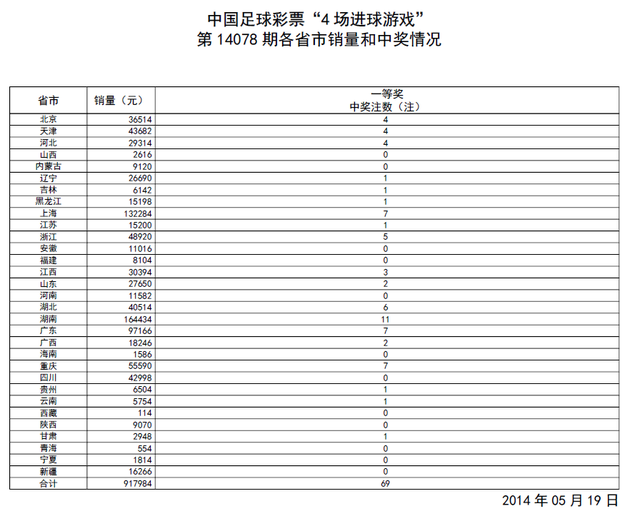 �����14078�ڿ�����ͷ��69ע ����8514Ԫ