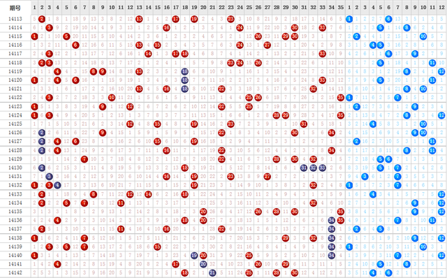 大乐透14143期后区调查:你最看好的三个号码