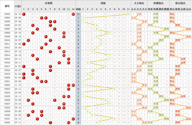 大乐透15033期后区调查:你最看好的三个号码