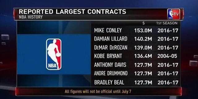 nba球员_nba球员税后收入(2)