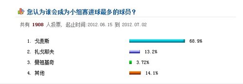 17日调查分析:戈麦斯杀向“金靴奖”