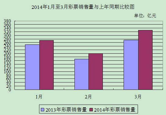 3��ȫ����Ʊ������328.74�� ͬ������20.3%