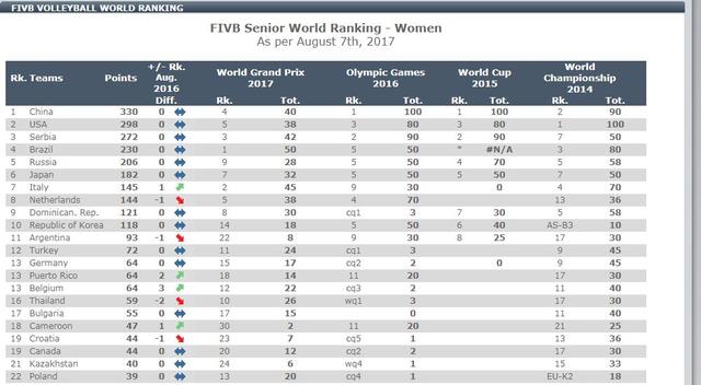 中国女排世界排名稳居第一已1年 领先美国32分