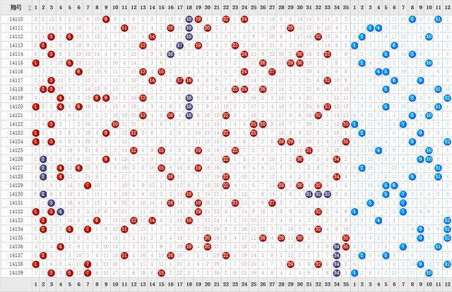 大乐透14140期后区调查:你最看好的三个号码