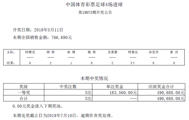 进球彩第19073期开奖:头奖3注 奖金163560元
