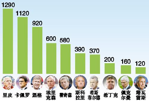 健身教练_教练收入排行(3)