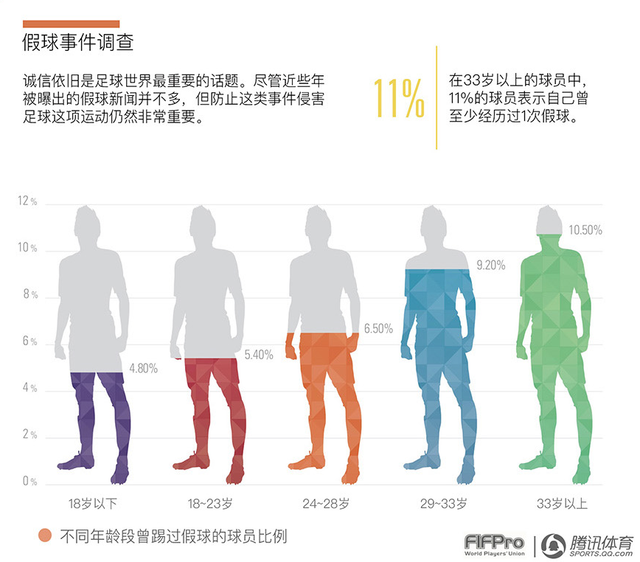 假球调查：10%球员曾参与 中国家长让孩子踢假球