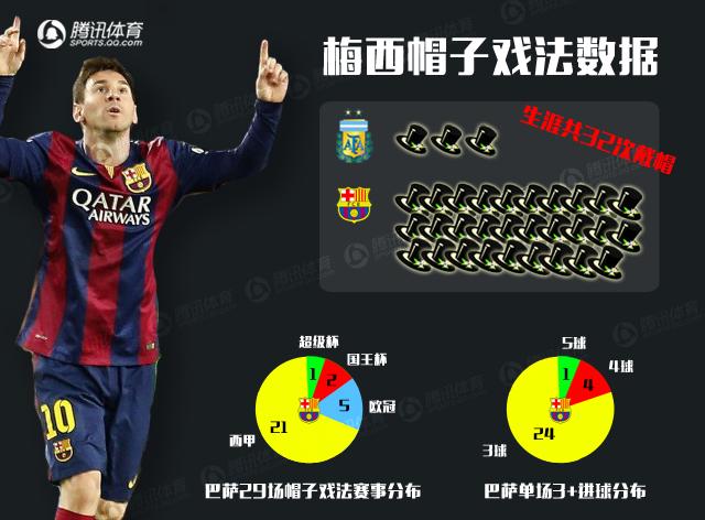 梅西C罗帽子戏法谁比谁多 一轮PK连创N大纪录