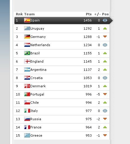 FIFA最新排名：西班牙稳居榜首 德国降至第三