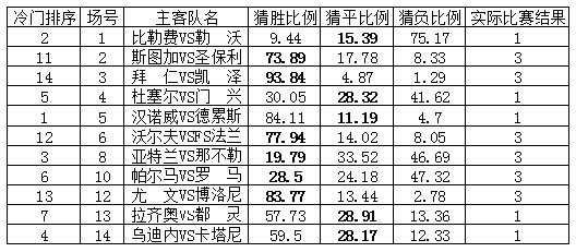 任选九12143期任九冷门数据:拜仁获胜最稳