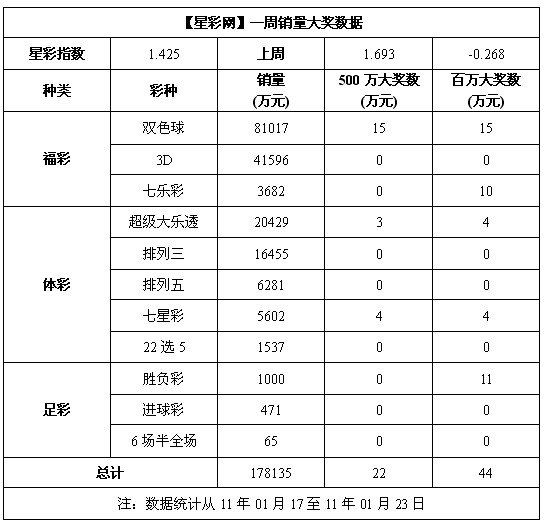 总销量日趋渐冷 3D两周双开相同”豹子”