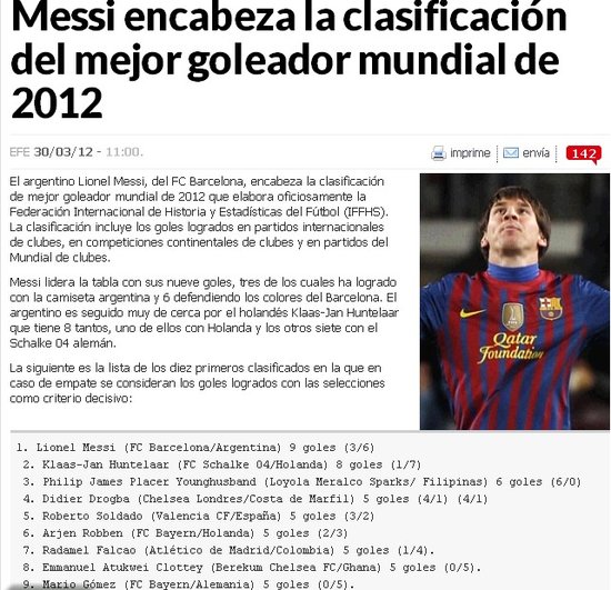 梅西荣膺世界最佳射手 C罗无名菲律宾射手前3