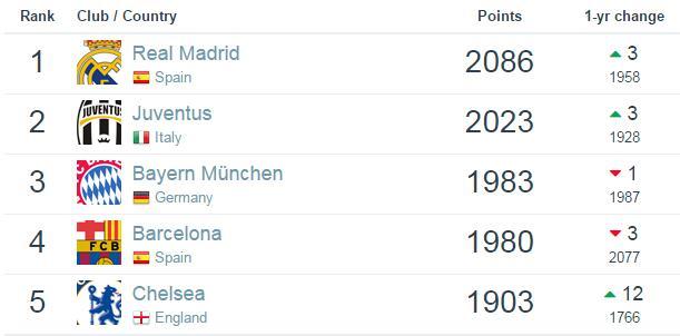 世界俱乐部新排名:皇马荣登榜首 蓝军英超第1