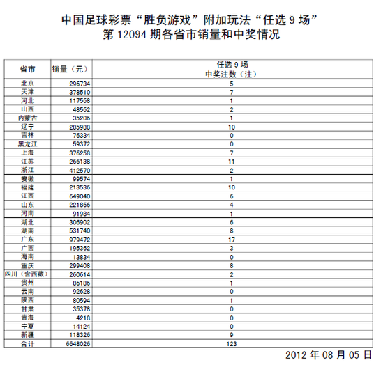 胜负彩094期任九场开奖:一等奖123注3万4-4.0