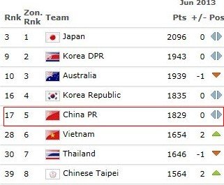 FIFA女足排名:日本第3 中国世界第17亚洲第5