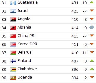 世界足球国家排名_足球世界排名(2)