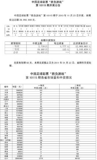 胜负彩115期开奖:一等奖2719注每注4777元