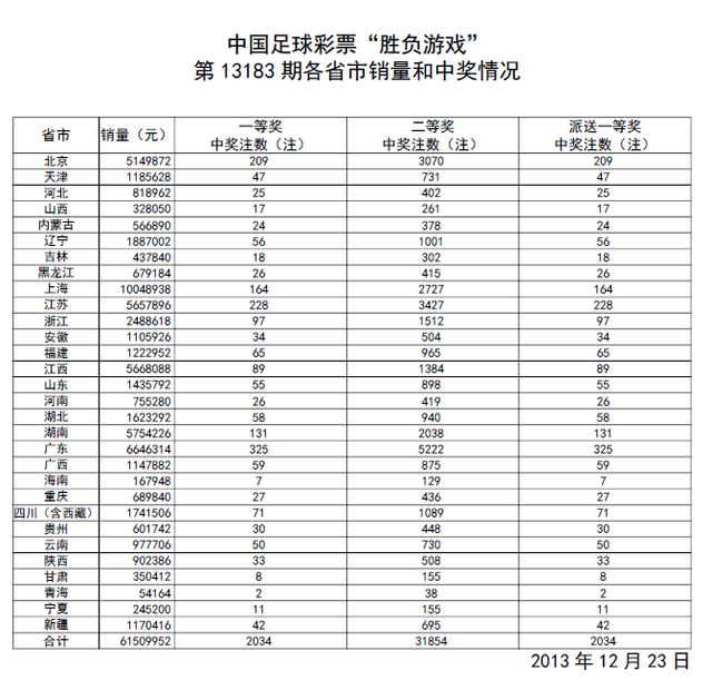 胜负彩13183期开奖:头奖2034注 奖金25882元