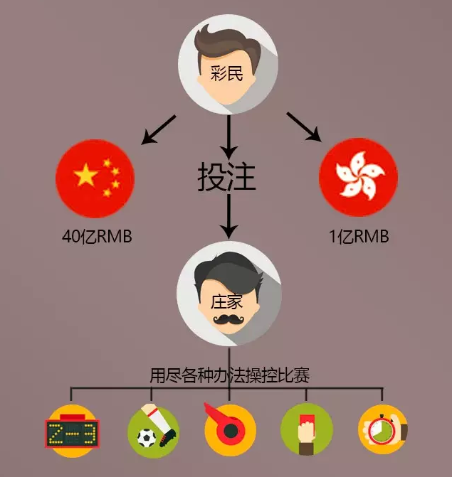 40亿下国足1亿下中国香港 彩民下注坑死国足?