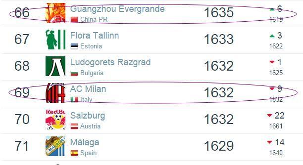 俱乐部排名:恒大压米兰 国安止跌华夏创新高