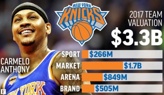 深度：NBA球队市值十年涨四倍 买烂队也赚大钱