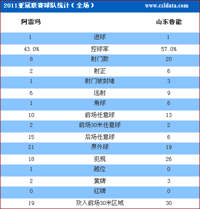 亚冠-鲁能1-1阿雷马难逃魔咒 遭补时点球绝杀