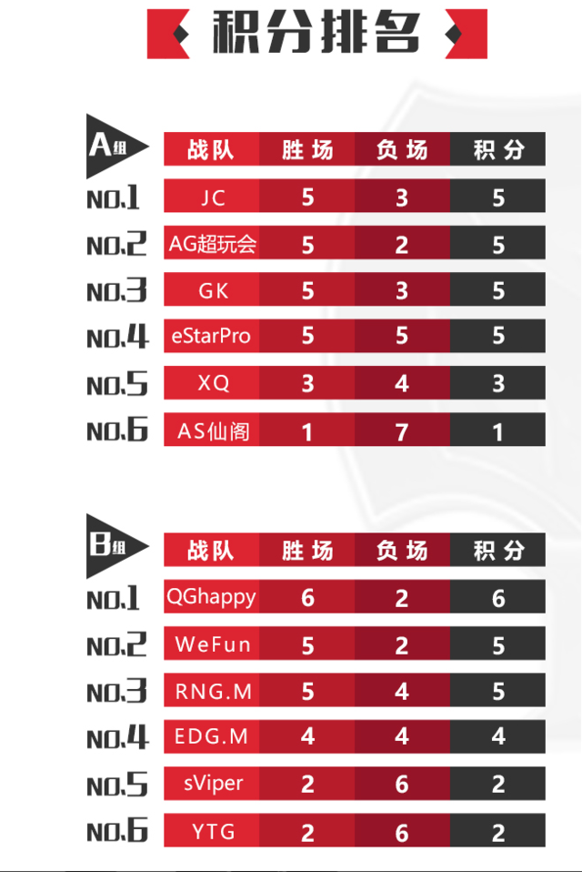 kda排行榜_2021夏季赛全球选手KDA排行榜:LPL三位选手位列前十(2)