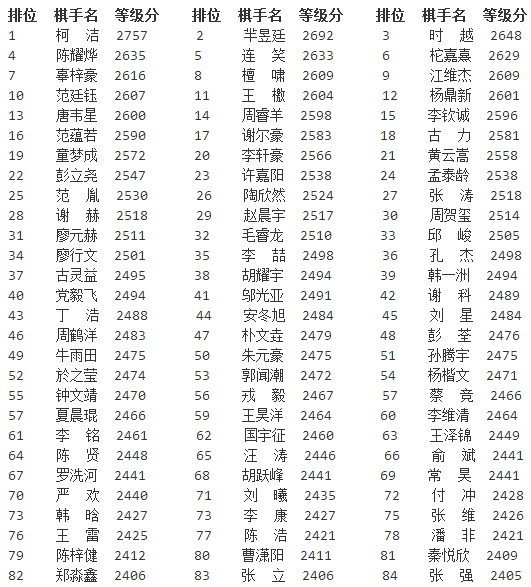 最新等级分排名：柯洁优势变小 於之莹升六段