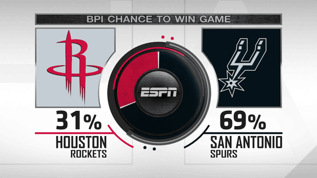 ESPN预测火箭马刺天王山 圣城取胜概率接近7