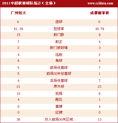广州4-0成都 穆里奇克莱奥进球吴坪枫两助攻