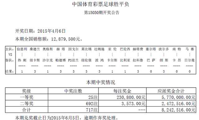 胜负彩050期开奖:头奖25注23万 二奖3573元_