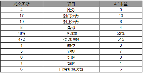 意大利杯-尤文4-0AC米兰 铁卫双响炮助斑马四连冠