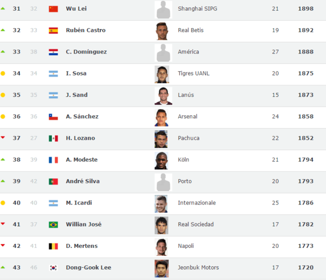 全球射手榜:中甲新援列第6 武磊第31压特维斯