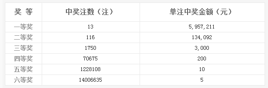 双色球103期开奖:头奖13注595万 奖池9.77亿