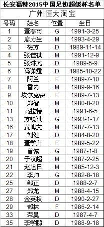 2015超级杯名单:恒大组黄金三叉戟 野牛落选