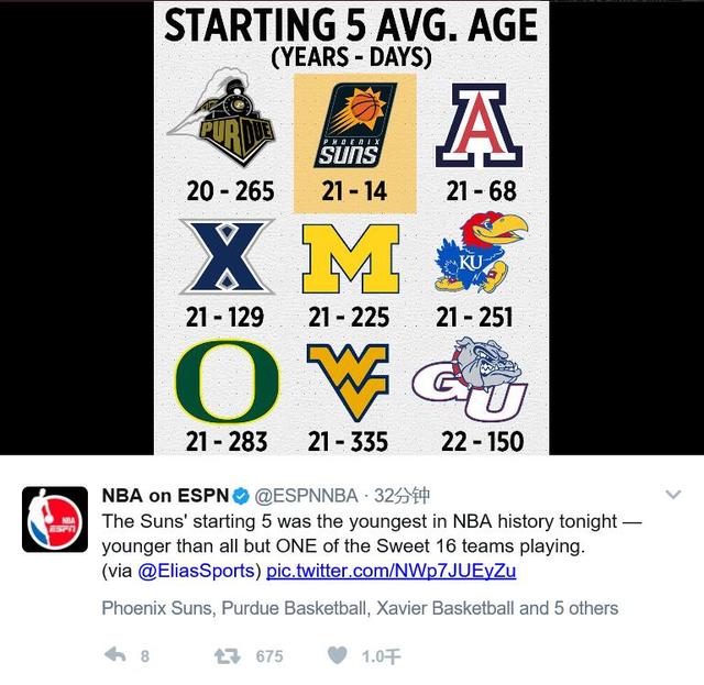太阳小鲜肉五虎创NBA纪录 在NCAA也是第二年轻 
