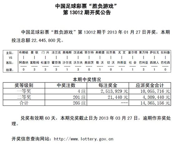 胜负彩第13012期开奖:头奖4注 奖金251万