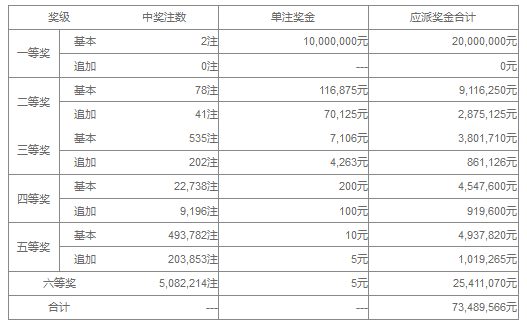 大乐透064期开奖头奖2注1000万奖池359亿