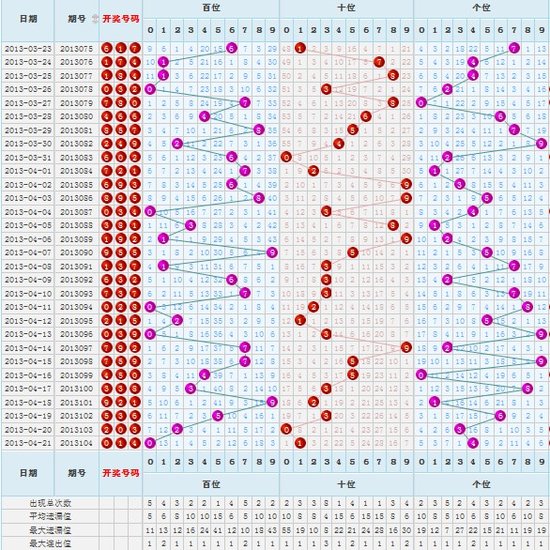 福彩3D第13105期调查:你最看好的三个号码