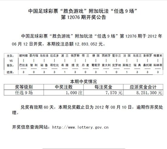 胜负彩076期任九开奖:头奖1090注 奖金7570元