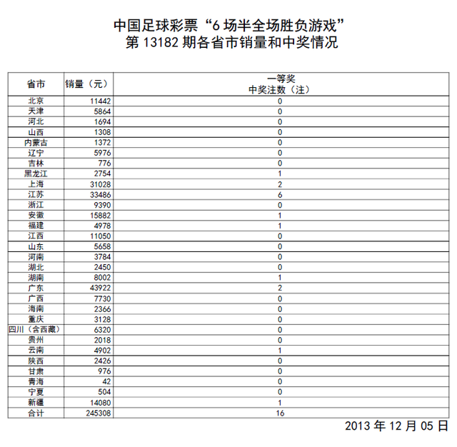半全场第13182期开奖:头奖16注 奖金9812元