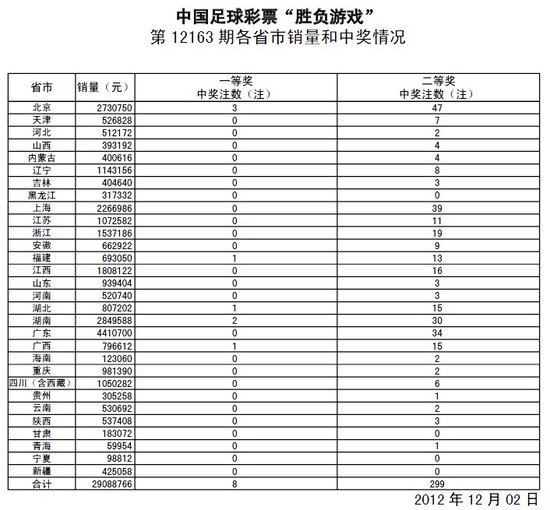 胜负彩163期开奖公告:头奖8注 奖金162万