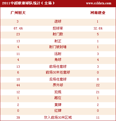 广州3-1逆转河南4连胜登顶 姜宁助攻帽子戏法
