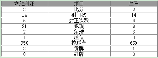 西甲-C罗缺席皇马2-3 拉莫斯乌龙+点球2射1中