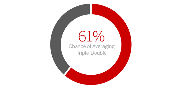 再降！韦少本季场均三双概率为61% 曾高达68%