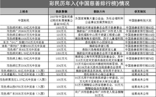 浙江5.65亿彩王捐款或跻身中国慈善榜top100