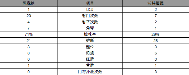 足总杯-阿森纳1-2负沃特福德出局 三连冠梦碎