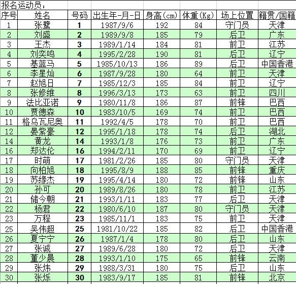 2016赛季中甲联赛天津权健队球员名单一览