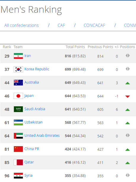 FIFA排名:国足少3分反升1位 列世界81亚洲第8